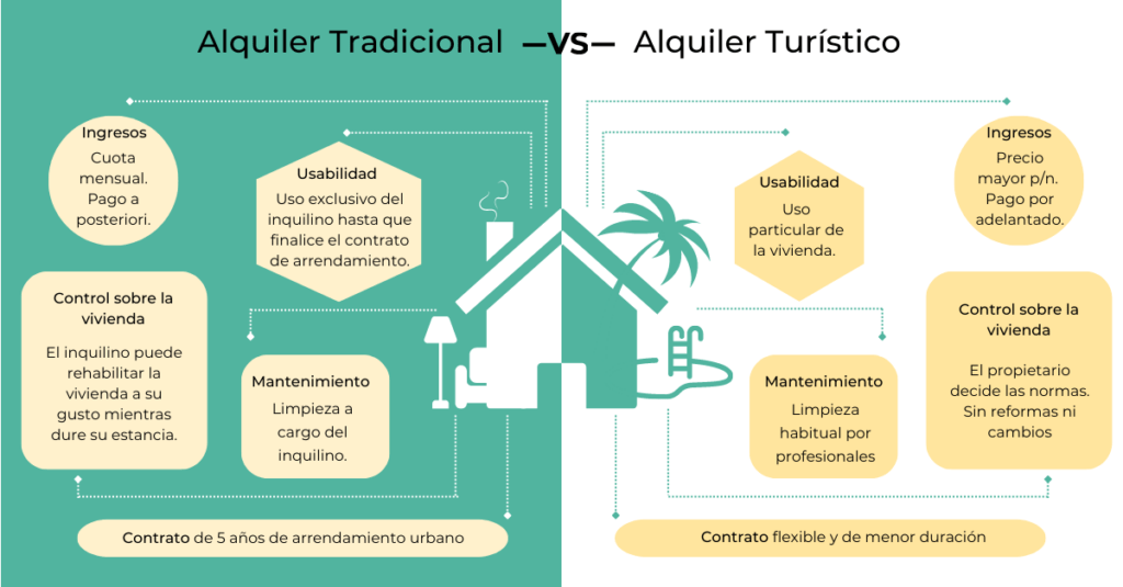 Diferencias entre alquiler vacacional y turistico
